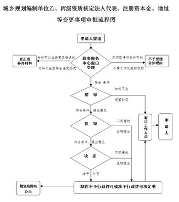 城鄉(xiāng)規(guī)劃編制單位乙、丙級(jí)資質(zhì)核定法人代表、注冊(cè)資本金、地址等變更事項(xiàng)審批流程圖